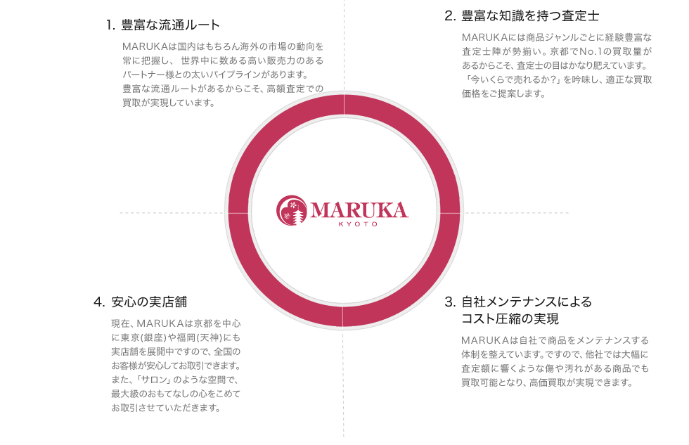 1. 豊富な流通ルート(MARUKAは国内はもちろん海外の市場の動向を常に把握し、世界中に数ある高い販売力のあるパートナー様との太いパイプラインがあります。豊富な流通ルートがあるからこそ、高額査定での買取が実現しています。) 2. 豊富な知識を持つ査定士(MARUKAには商品ジャンルごとに経験豊富な査定士陣が勢揃い。京都でNo.1の買取量があるからこそ、査定士の目はかなり肥えています。「今いくらで売れるか？」を吟味し、適正な買取価格をご提案します。) 3. 強力な販売チャネル(通常の買取専門店とは違い、MARUKAは実店舗およびインターネットで自社販売をしており、全国のお客様にブランド品をお届けしております。) 4. 自社メンテナンスによるコスト圧縮の実現(MARUKAは自社で商品をメンテナンスする体制を整えています。ですので、他社では大幅に査定額に響くような傷や汚れがある商品でも買取可能となり、高価買取が実現できます。) 5. 安心の実店舗(現在、MARUKAは京都を中心に東京（銀座）や福岡（天神）にも実店舗を展開中ですので、全国のお客様が安心してお取引できます。また、「サロン」のような空間で、最大級のおもてなしの心をこめてお取引させていただきます。)